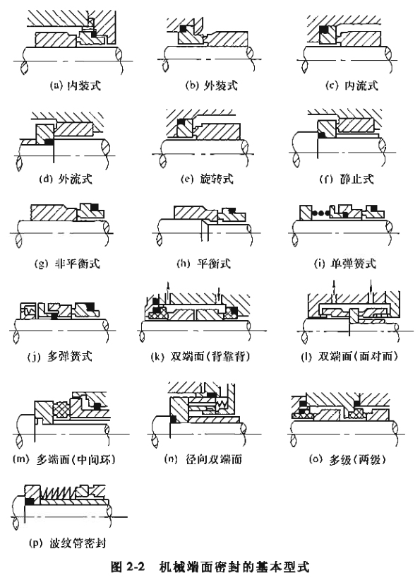 机械密封的基本类型